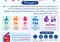 گزارش عملکرد ماهانه بیمارستان شهید طباطبایی باغملک؛ ثبت رکورد ۳۷۹ عمل جراحی در شهریور ۱۴۰۵ گزارش عملکرد ماهانه بیمارستان شهید طباطبایی باغملک؛ ثبت رکورد ۳۷۹ عمل جراحی در شهریور ۱۴۰۵